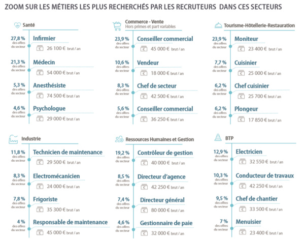 Baromètre emploi dans les DOM-TOM