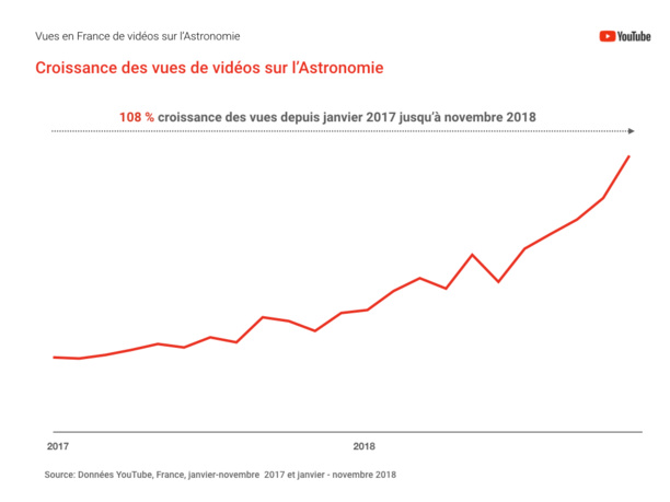 YouTube, un outil de plus en plus utilisé comme source de contenus pédagogiques