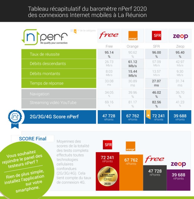 Baromètre nPerf: SFR n°1 de la performance mobile à l'île de la Réunion