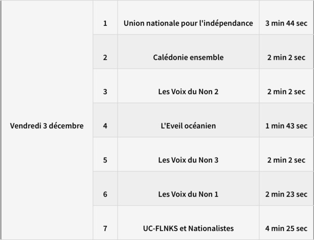 Campagne officielle en vue de la consultation sur l'indépendance de la Nouvelle-Calédonie : Le CSA fixe les règles !