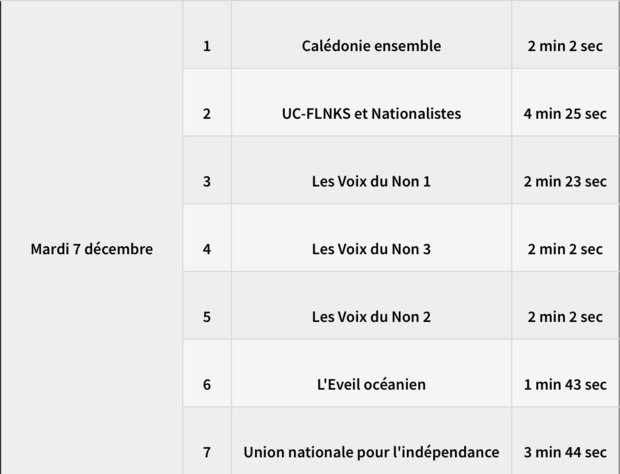 Campagne officielle en vue de la consultation sur l'indépendance de la Nouvelle-Calédonie : Le CSA fixe les règles !