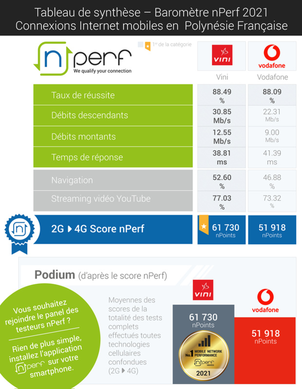 Baromètre nPerf: Vini a fourni, en 2021, les meilleures performances de l’Internet mobile en Polynésie française pour la troisième année consécutive