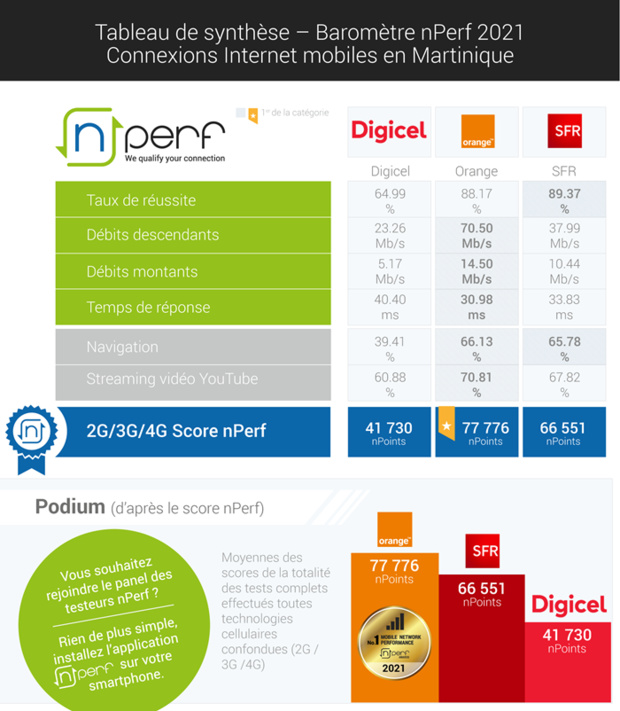 Baromètre nPerf des connexions Internet mobiles dans les DOM : Orange domine aux Antilles-Guyane