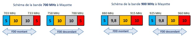 L’Arcep délivre aux lauréats les autorisations d’utilisation de fréquences dans les bandes 700 MHz et 3,4 ‑ 3,8 GHz à La Réunion et 700 MHz et 900 MHz à Mayotte