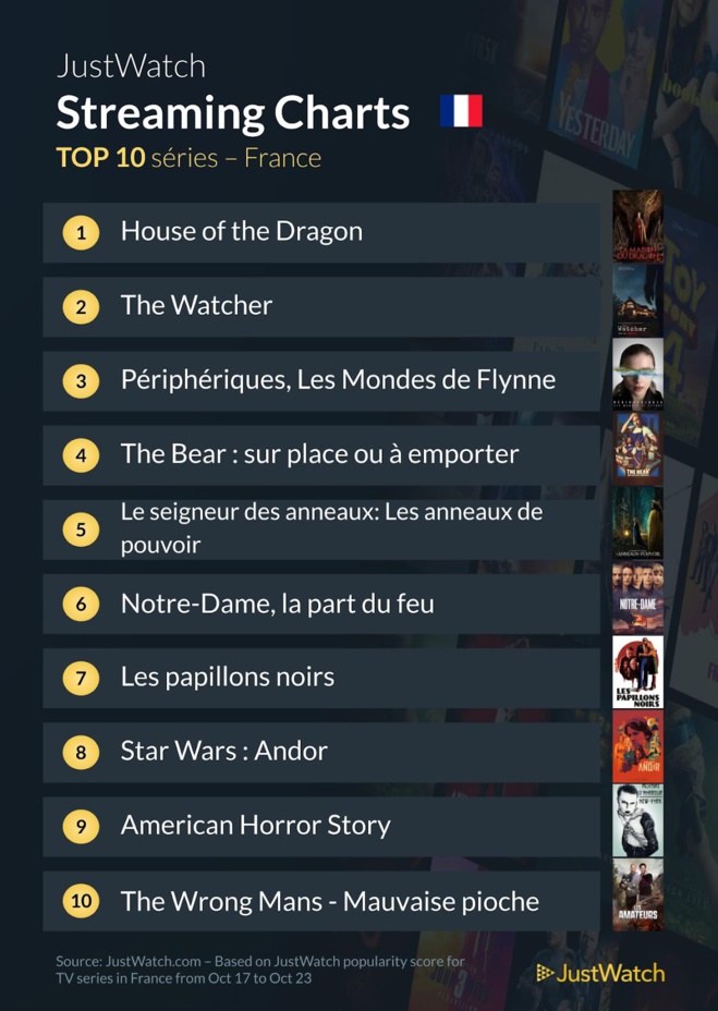 "L'école du bien et du Mal", "The Batman", "The Watcher"... : Le top 10 des films et séries les plus populaires sur les plateformes de streaming de la semaine