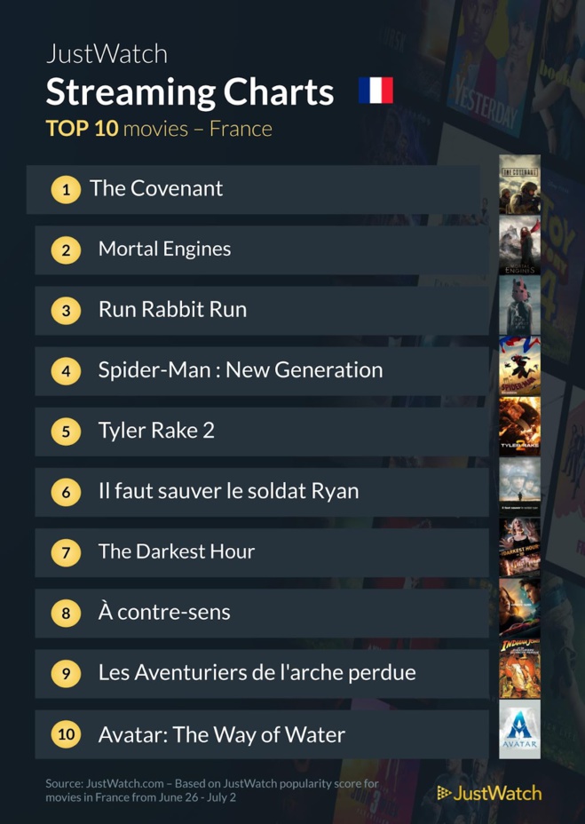 "Silo", "The Covenant", "Mortel Engines"... : Le top 10 des films et séries les plus populaires sur les plateformes de streaming de la semaine