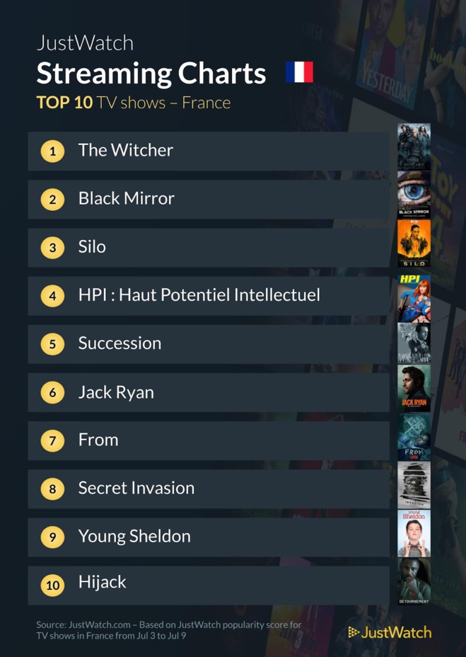 "Nimona", "The Witcher", "Spider-Man"... : Le top 10 des films et séries les plus populaires sur les plateformes de streaming de la semaine