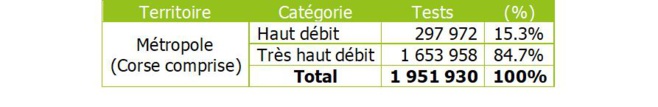 Baromètre nPerf: Bouygues Telecom, meilleures performances de l’Internet fixe en France métropolitaine