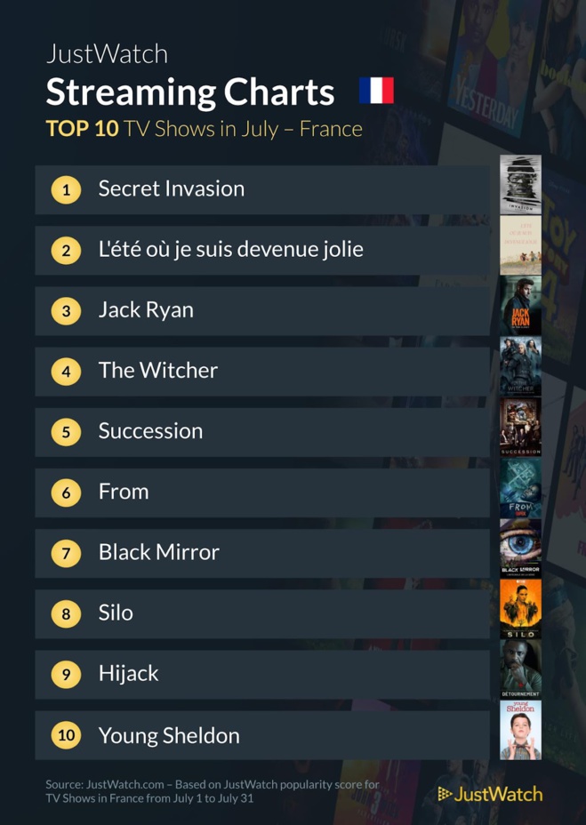 "Mission Impossible", "Secret Invasion", "L'été où je suis devenue jolie"... : le top des films et séries les plus populaires sur les plateformes de streaming en juillet