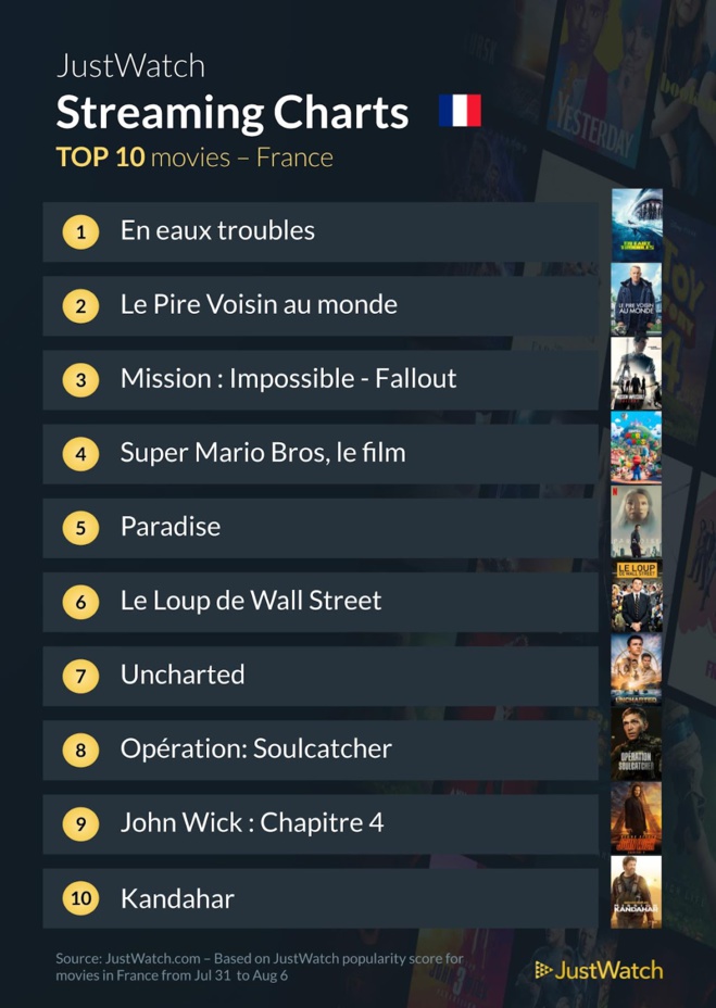 "Hijack", "En eaux troubles", "Secret Invasion"... : Le top 10 des films et séries les plus populaires de la semaine