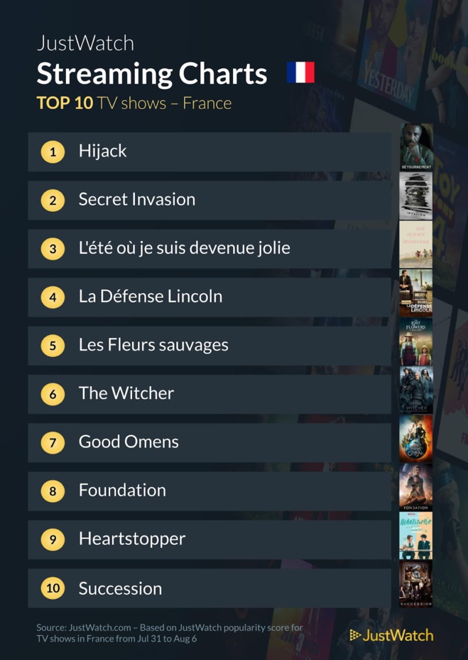 "Hijack", "En eaux troubles", "Secret Invasion"... : Le top 10 des films et séries les plus populaires de la semaine