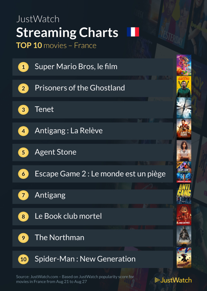 "Ahsoka", "Who is Erin Carter ?", "Prisoners of the Ghostland"... : Le top 10 des films et séries les plus populaires de la semaine