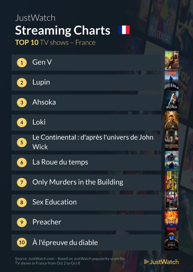 "Les Trois Mousquetaires : D'Artagnan", "Gen V", "Fair Play" : Le top 10 des films et séries les plus populaires de la semaine