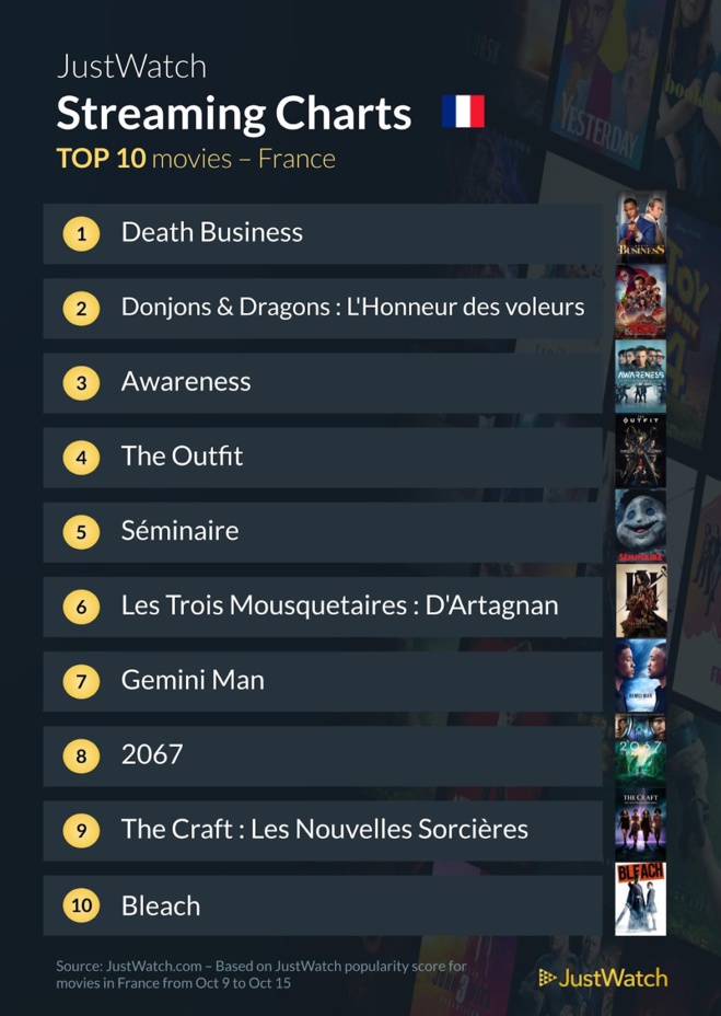 "La chute de la maison Usher", "Gen V", "Death Business" : Le top 10 des films et séries les plus populaires de la semaine