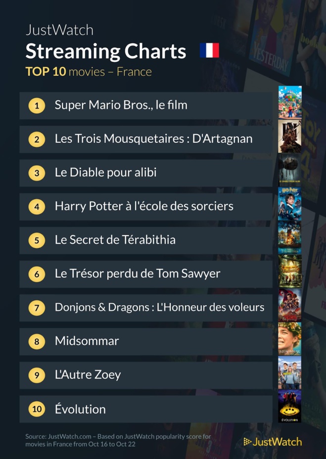 "Super Mario Bros", "Gen V", "Bodies" : Le top 10 des films et séries les plus populaires de la semaine