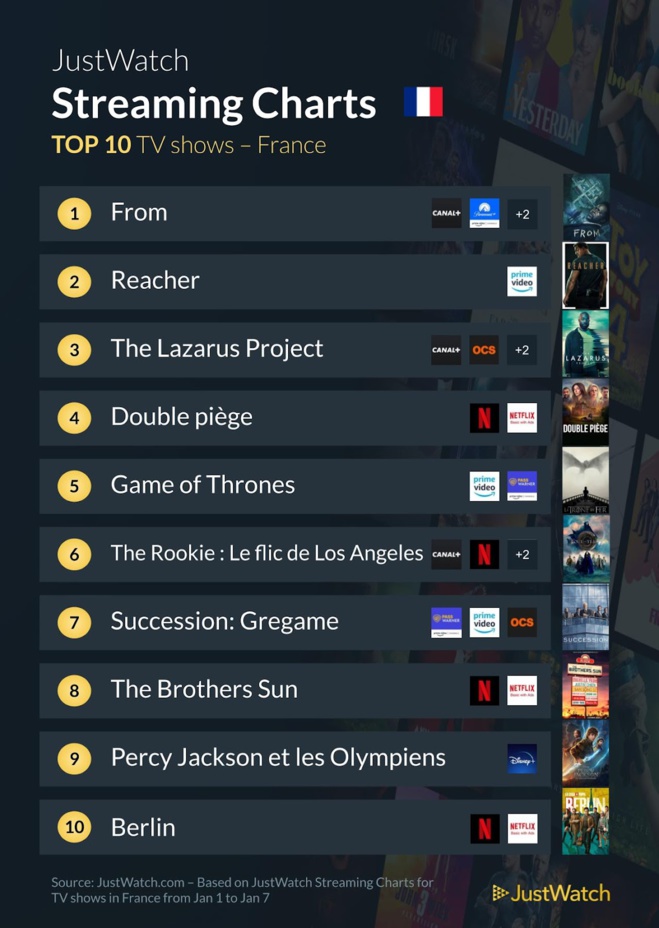 "Le cercle des neiges", "Saltburn", "From" : Le top 10 des films et séries les plus populaires de la semaine