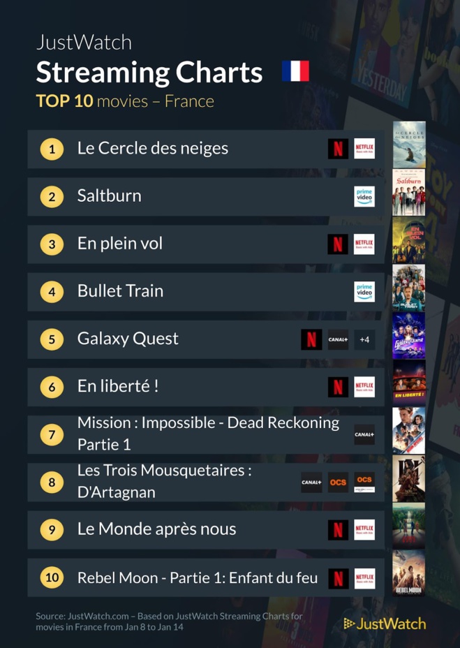 "En plein vol", "Saltburn", "Echo" : Le top 10 des films et séries les plus populaires de la semaine