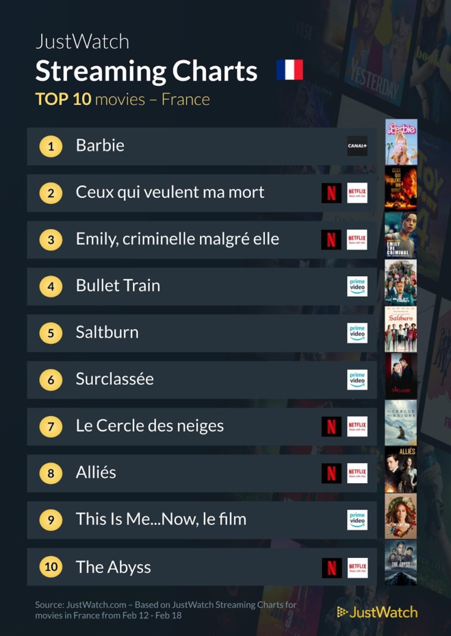 "Barbie", "Halo", "Ceux qui veulent ma mort"... : Le top 10 des films et séries les plus populaires de la semaine