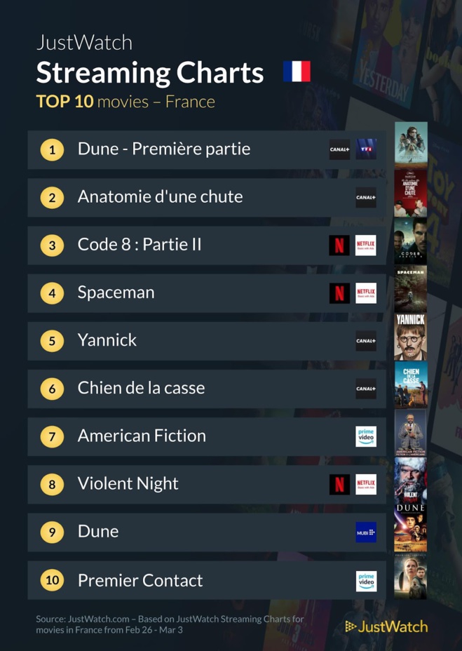 "Dune", "Anatomie d'une chute", "Shogun"... : Le top 10 des films et séries les plus populaires de la semaine