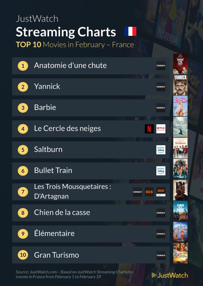 "Anatomie d'une chute", "Barbie", "Yannick"... : Le top 10 des films et séries les plus populaires en février