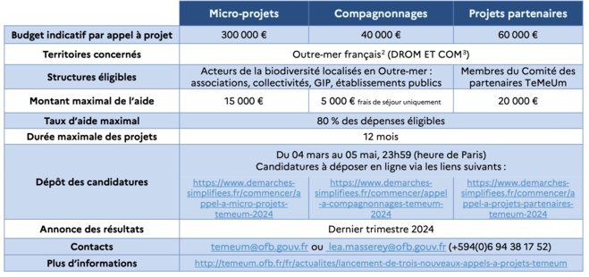 Biodiversité Outre-mer : trois appels à projets TeMeUm s’ouvrent jusqu'au 5 mai 2024