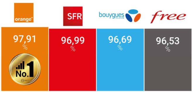 Baromètre de la couverture 4G/5G en France métropolitaine : Orange, meilleur indice de couverture nPerf en 4G et Free, meilleur en 5G