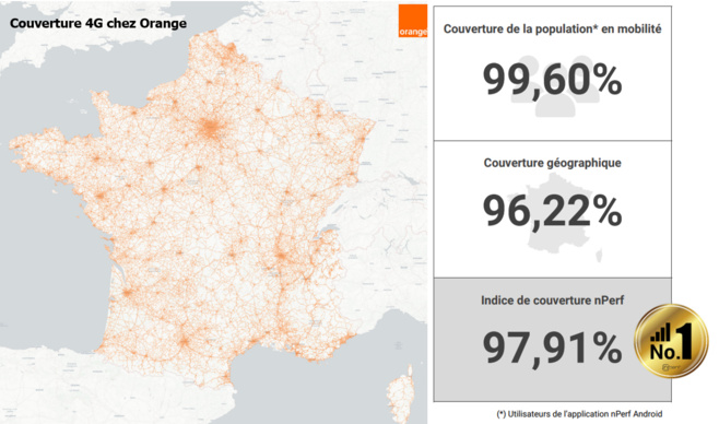 Baromètre de la couverture 4G/5G en France métropolitaine : Orange, meilleur indice de couverture nPerf en 4G et Free, meilleur en 5G