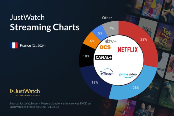 SVOD: Rapport sur les parts de marché au 1er trimestre en France. Netflix leader en croissance