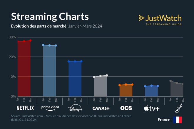 SVOD: Rapport sur les parts de marché au 1er trimestre en France. Netflix leader en croissance