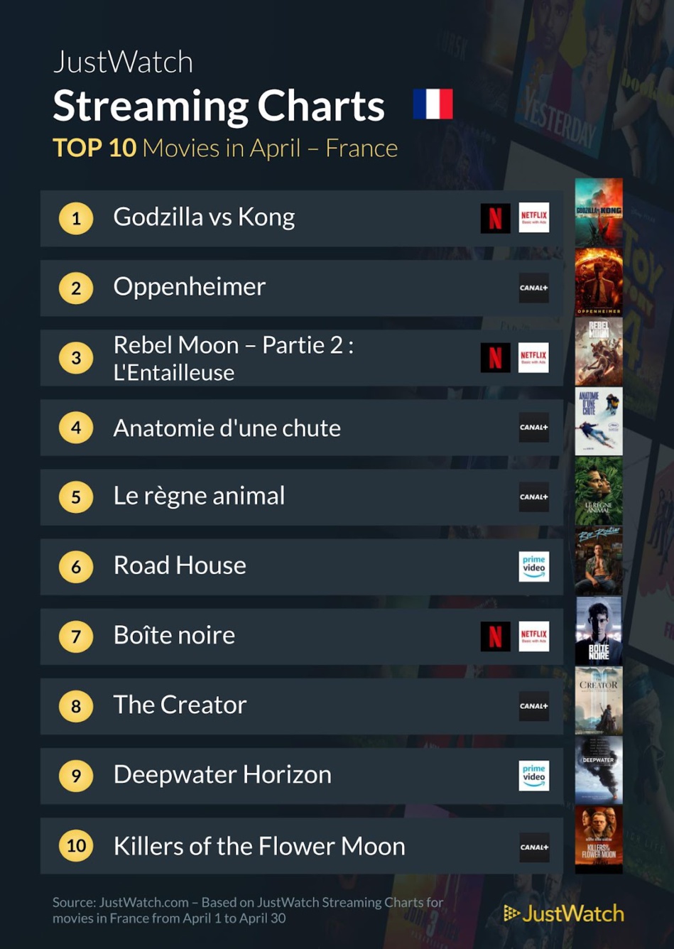 "Godzilla vs Kong", "Oppenheimer", "Fallout"... : Le top 10 des films et séries les plus populaires en avril