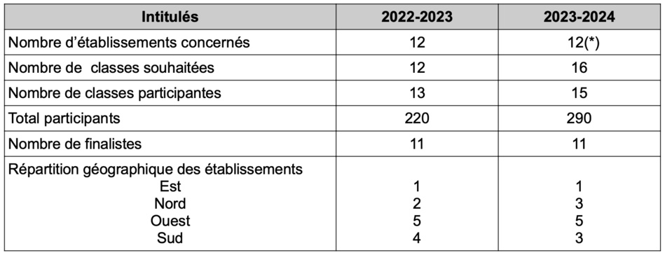 Kozarlor 2024 : Lélia Jacques, Wassilat Aboudou et Loïck Gerbith grands gagnants du concours d'éloquence