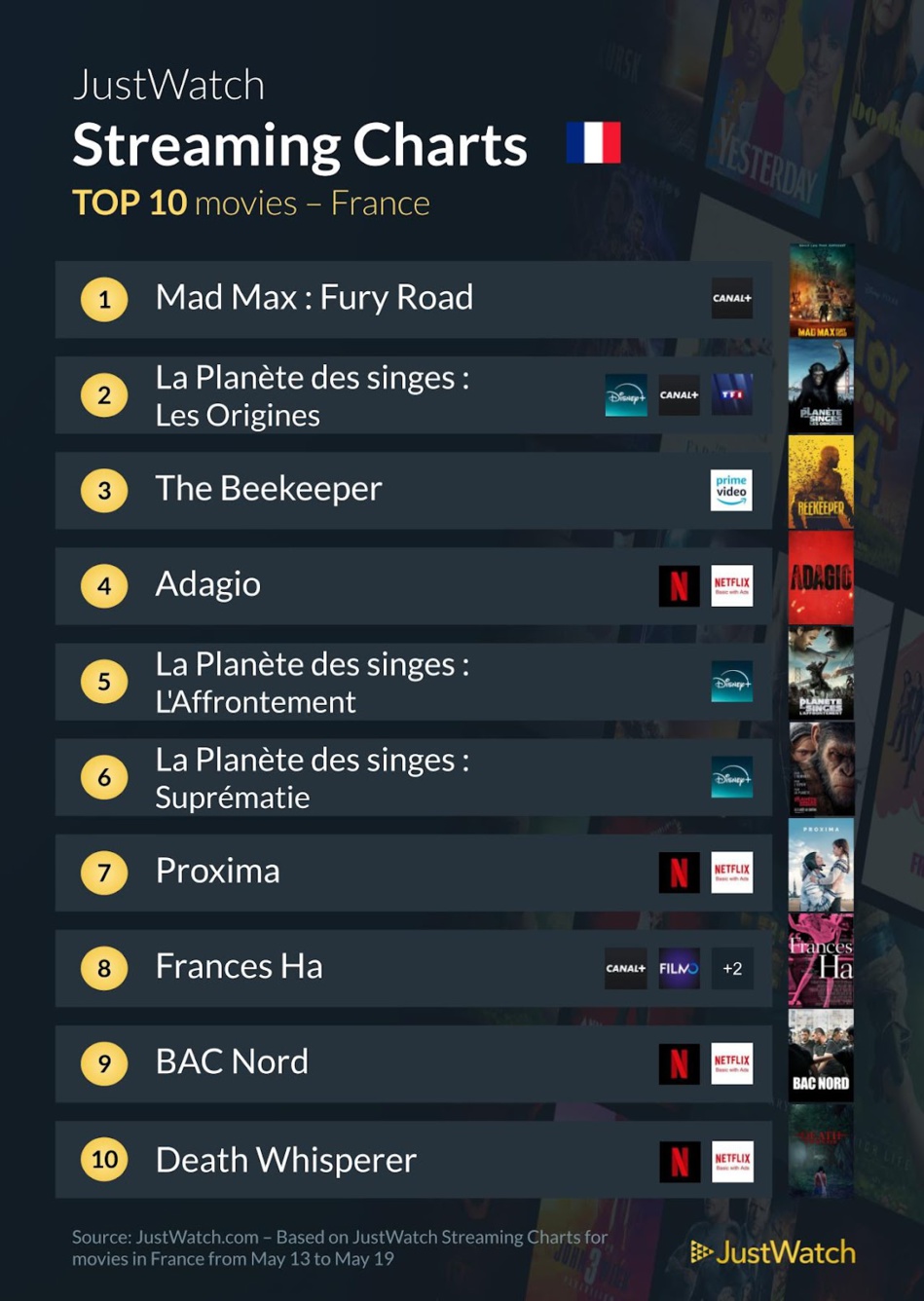 "Mad Max : Fury Road", "Fallout", "The Beekeeper"... : Le top 10 des films et séries les plus populaires de la semaine