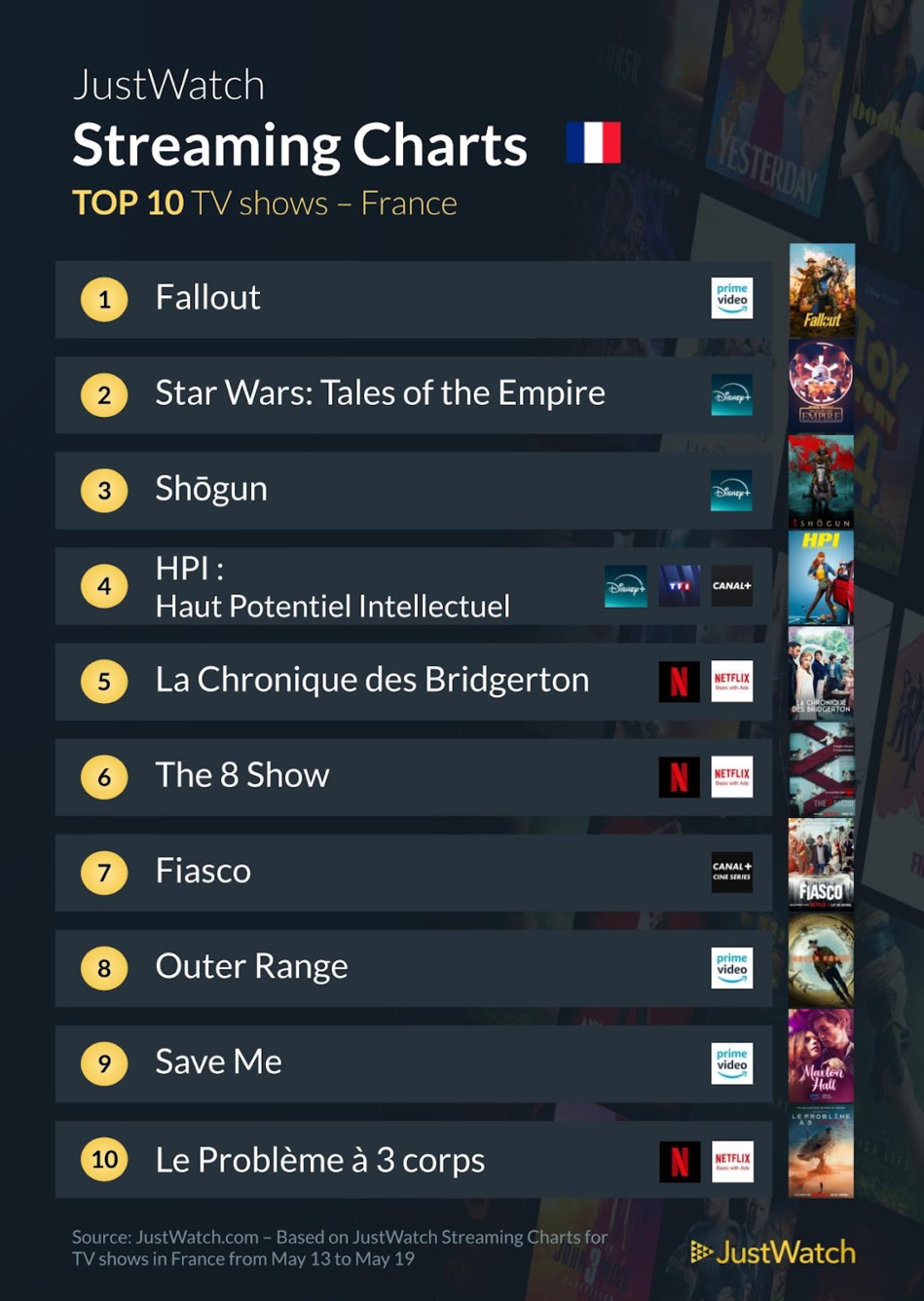 "Mad Max : Fury Road", "Fallout", "The Beekeeper"... : Le top 10 des films et séries les plus populaires de la semaine