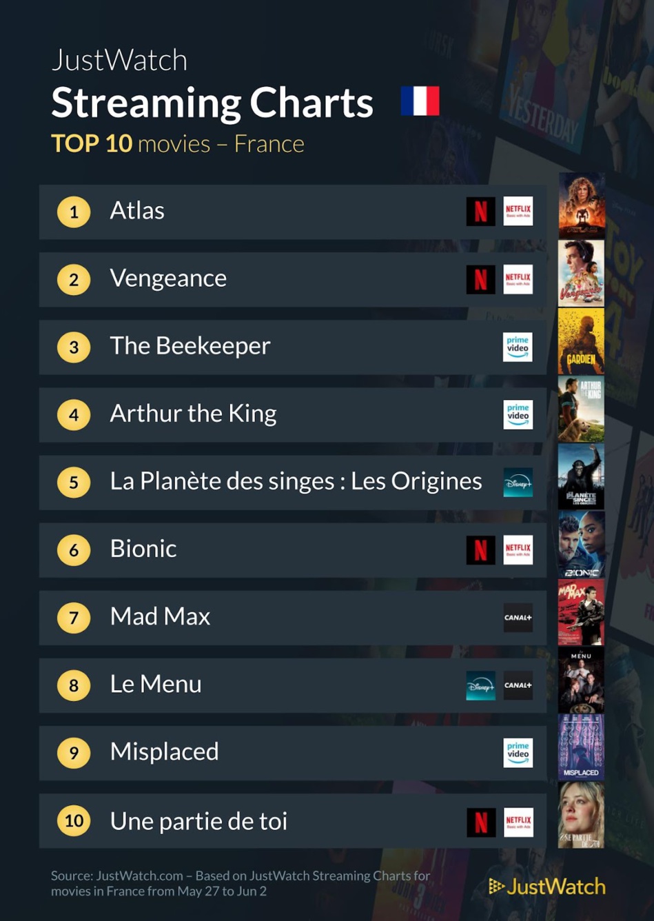 "Atlas", "Vengeance", "Éric"... : Le top 10 des films et séries les plus populaires de la semaine