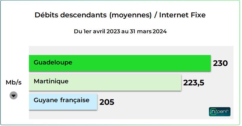 Baromètre nPerf 2024: SFR et Orange, meilleures performances de l'Internet fixe en Martinique et en Guadeloupe et SFR en Guyane