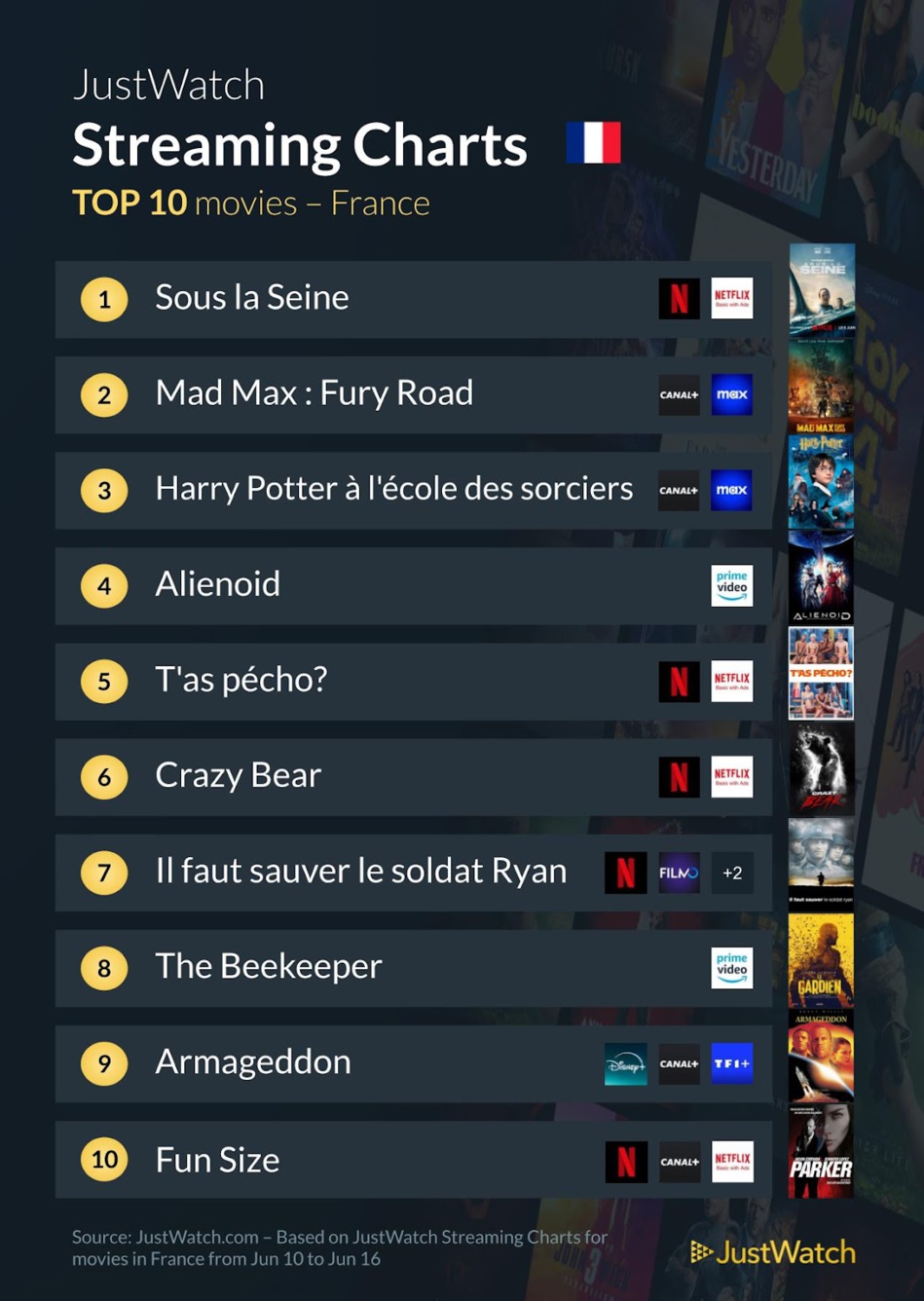 "Sous la Seine", "House Of The Dragon", "The Boys"... : Le top 10 des films et séries les plus populaires de la semaine