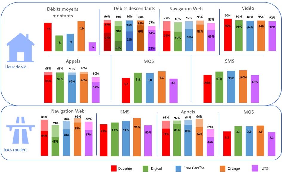 Arcep publie les résultats de son enquête de mesures de la qualité de service mobile 2024 en Outre-Mer