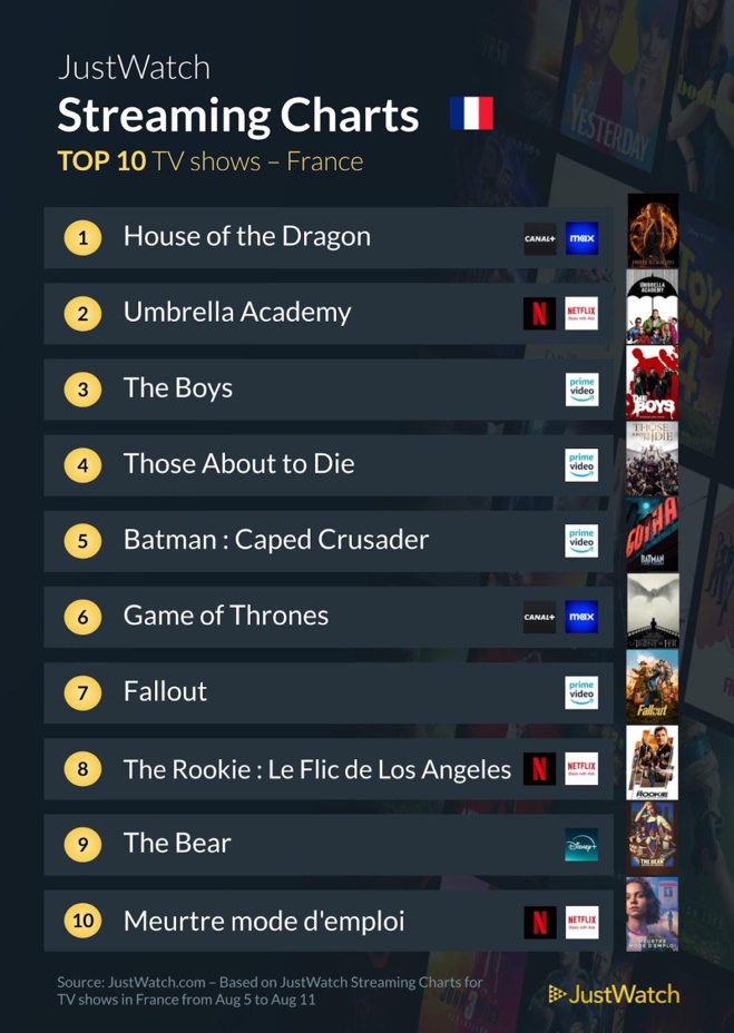 "The Villainess", "Umbrella Academy", "The Boys"... : Le top 10 des films et séries les plus populaires de la semaine