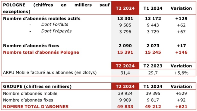 Le Groupe iliad entre dans le top 5 des opérateurs télécoms européens