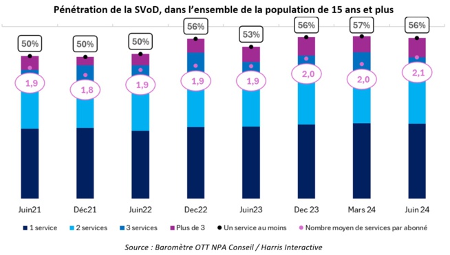 SVoD : un nombre record de services par foyer abonné