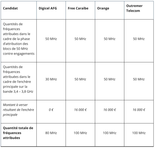 Attribution de fréquences en bande 700 MHz, 900 MHz, 3,4 - 3,8 GHz en Martinique et en Guadeloupe : les résultats des enchères 