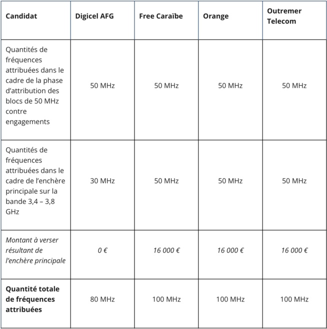 Attribution de fréquences en bande 700 MHz, 900 MHz, 3,4 - 3,8 GHz en Martinique et en Guadeloupe : les résultats des enchères 