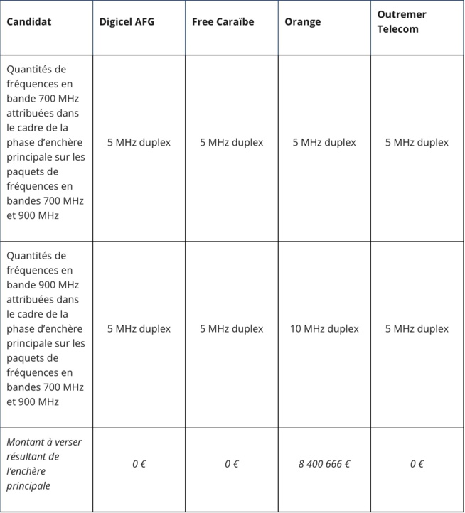 Attribution de fréquences en bande 700 MHz, 900 MHz, 3,4 - 3,8 GHz en Martinique et en Guadeloupe : les résultats des enchères 