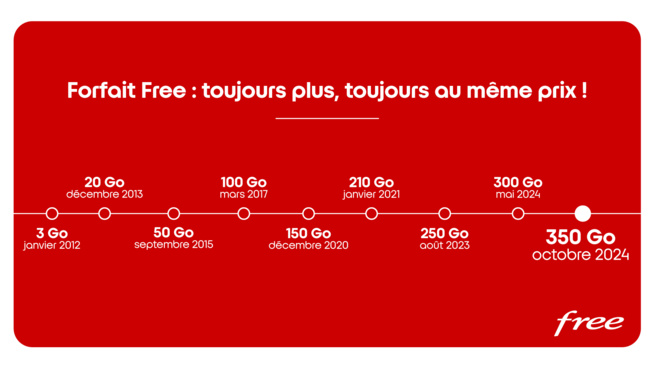 Free augmente à 350 Go/mois l’Internet inclus dans le Forfait Free 5G sans supplément de prix