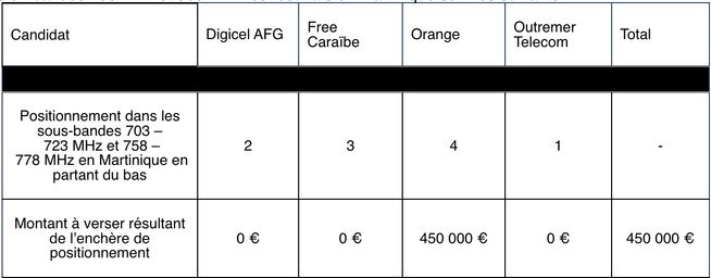 Attribution de fréquences en Martinique et en Guadeloupe : découvrez les résultats des enchères