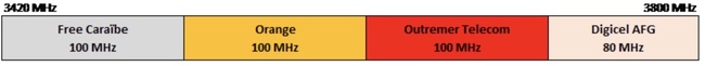 Schéma de la bande 3,4 ‑ 3,8 GHz en Guadeloupe et en Martinique