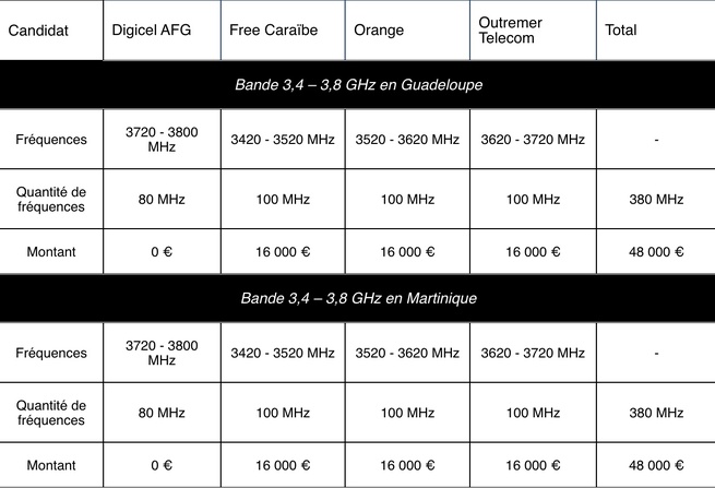 Attribution de fréquences en Martinique et en Guadeloupe : découvrez les résultats des enchères