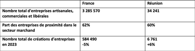 Christophe Sans, Président de l'UNAPL, à La Réunion : Sortir les professions libérales de l'angle mort de l'économie locale