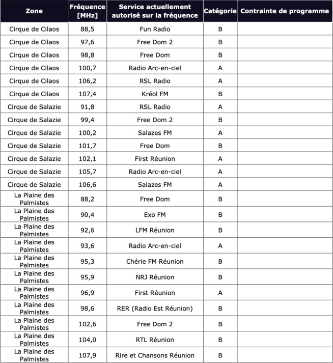 Préparation du plan de fréquences FM à La Réunion : l'ARCOM lance un appel à contributions