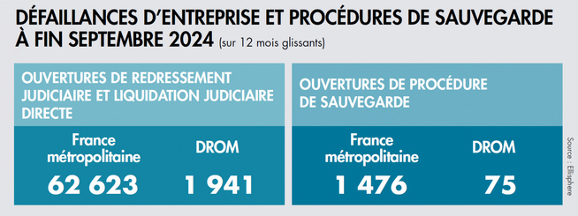 Augmentation significative des défaillances dans les Départements et Régions d'Outre-Mer